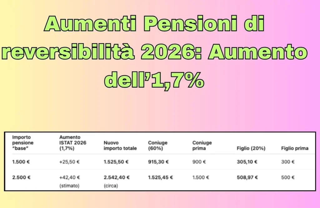 Aumenti Pensioni di reversibilità 2026: Aumento dell’1,7%